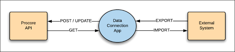 Data Connection Architecture