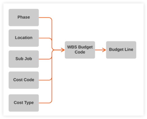 WBS Budget Code