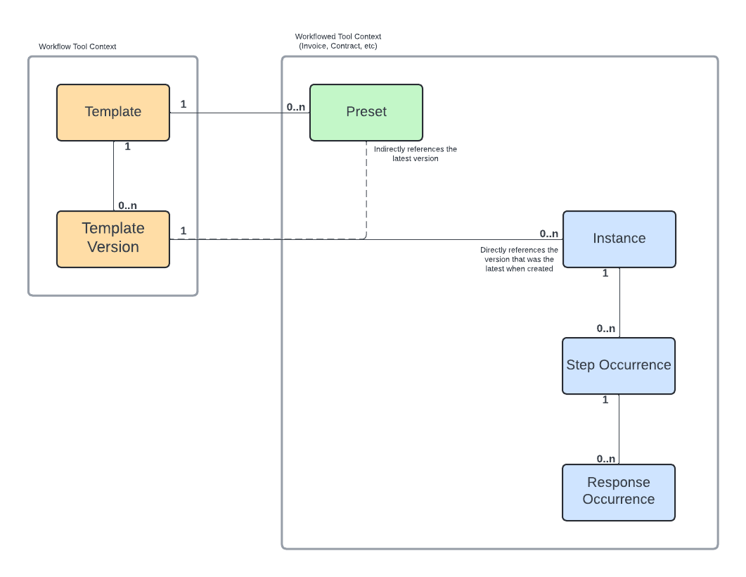 API Record Diagram